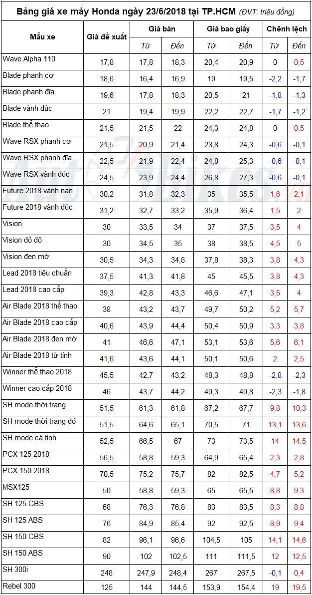 Bảng giá xe máy Honda ngày 23/6/2018