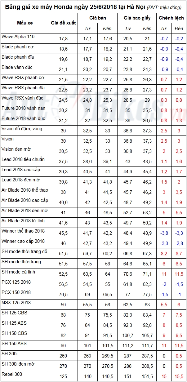 bang gia xe may honda ngay 2562018