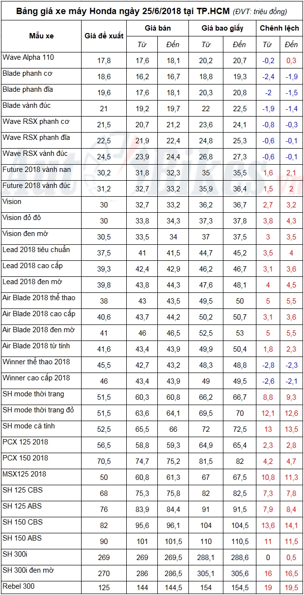 bang gia xe may honda ngay 2562018