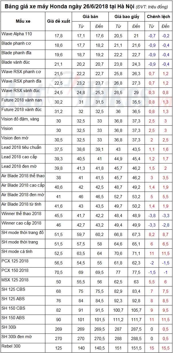 bang gia xe may honda ngay 2662018