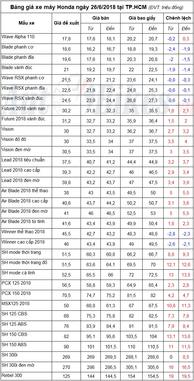 bang gia xe may honda ngay 2662018