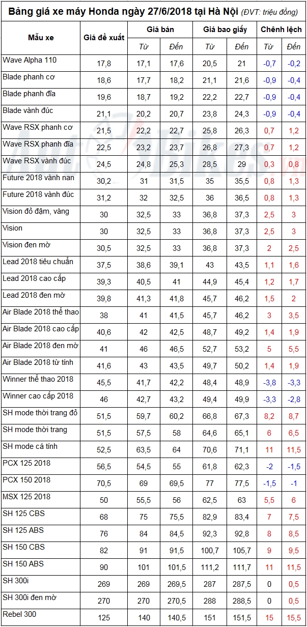 bang gia xe may honda ngay 2762018