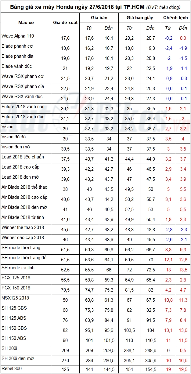 bang gia xe may honda ngay 2762018