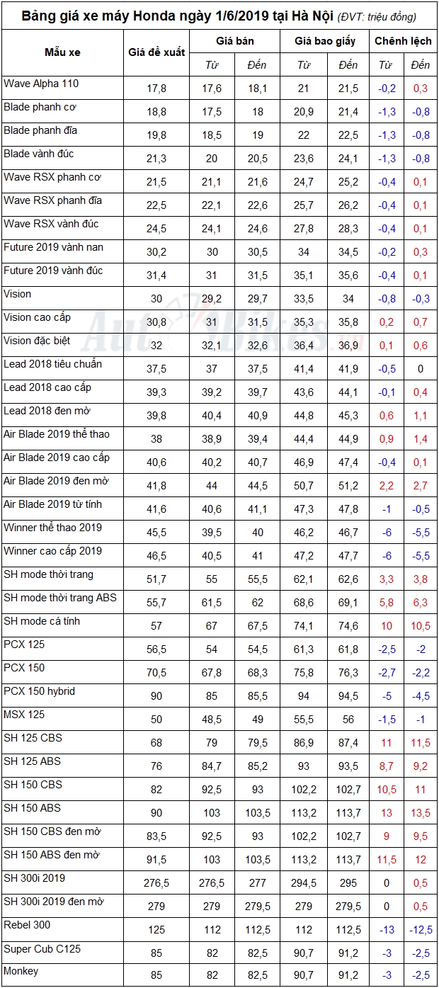 bang gia xe may honda ngay 162019