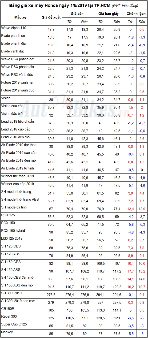 bang gia xe may honda ngay 162019
