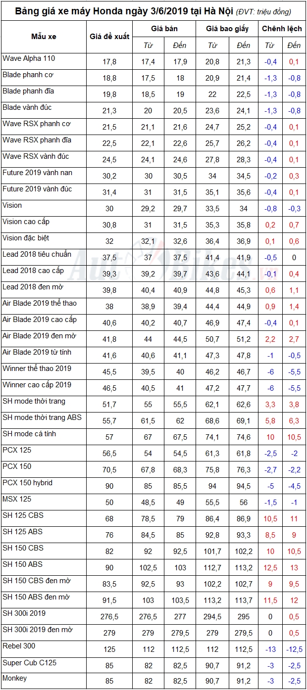 Bảng giá xe máy Honda ngày 3/6/2019