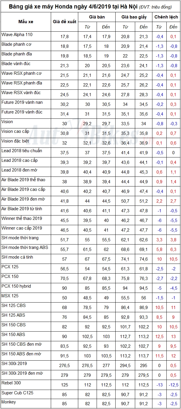 Bảng giá xe máy Honda ngày 4/6/2019
