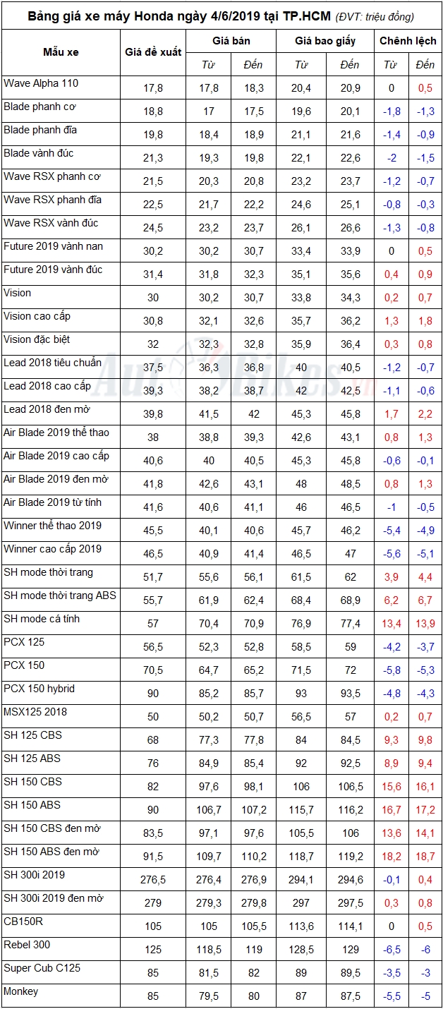 Bảng giá xe máy Honda ngày 4/6/2019