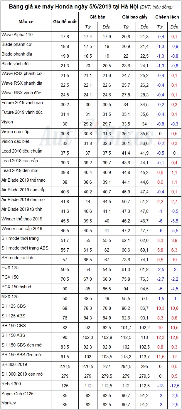 Bảng giá xe máy Honda ngày 5/6/2019