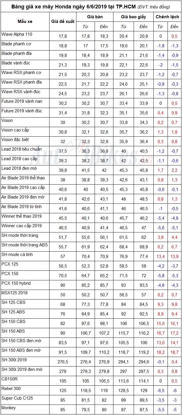 Bảng giá xe máy Honda ngày 6/6/2019