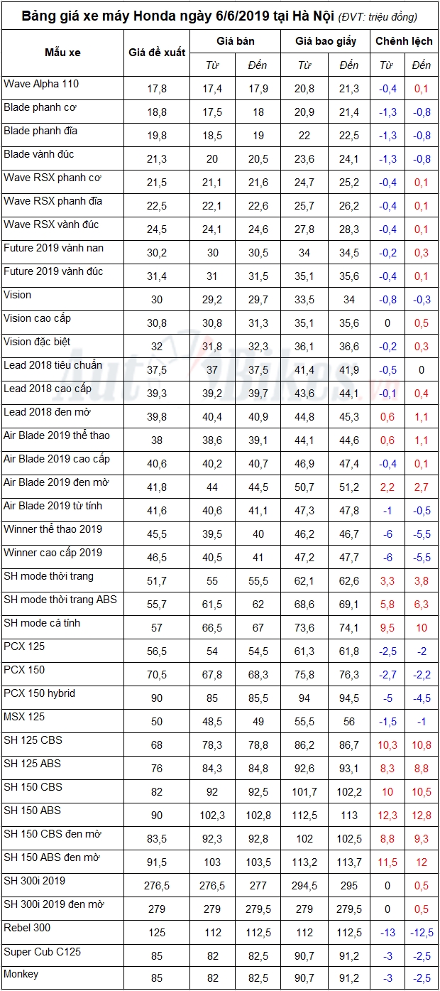 Bảng giá xe máy Honda ngày 6/6/2019