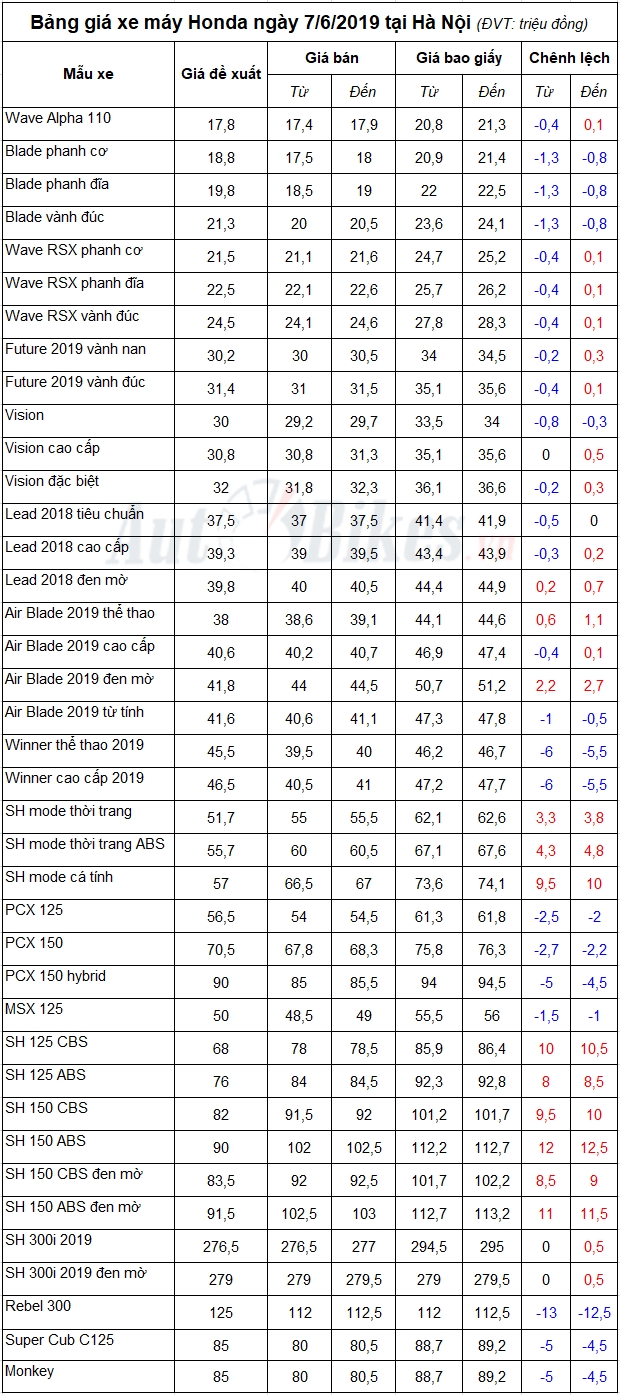 Bảng giá xe máy Honda ngày 7/6/2019