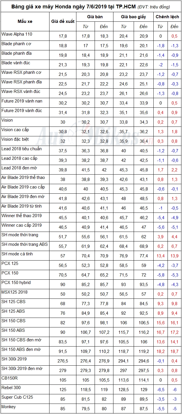 Bảng giá xe máy Honda ngày 7/6/2019