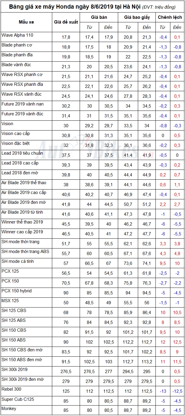 Bảng giá xe máy Honda ngày 8/6/2019