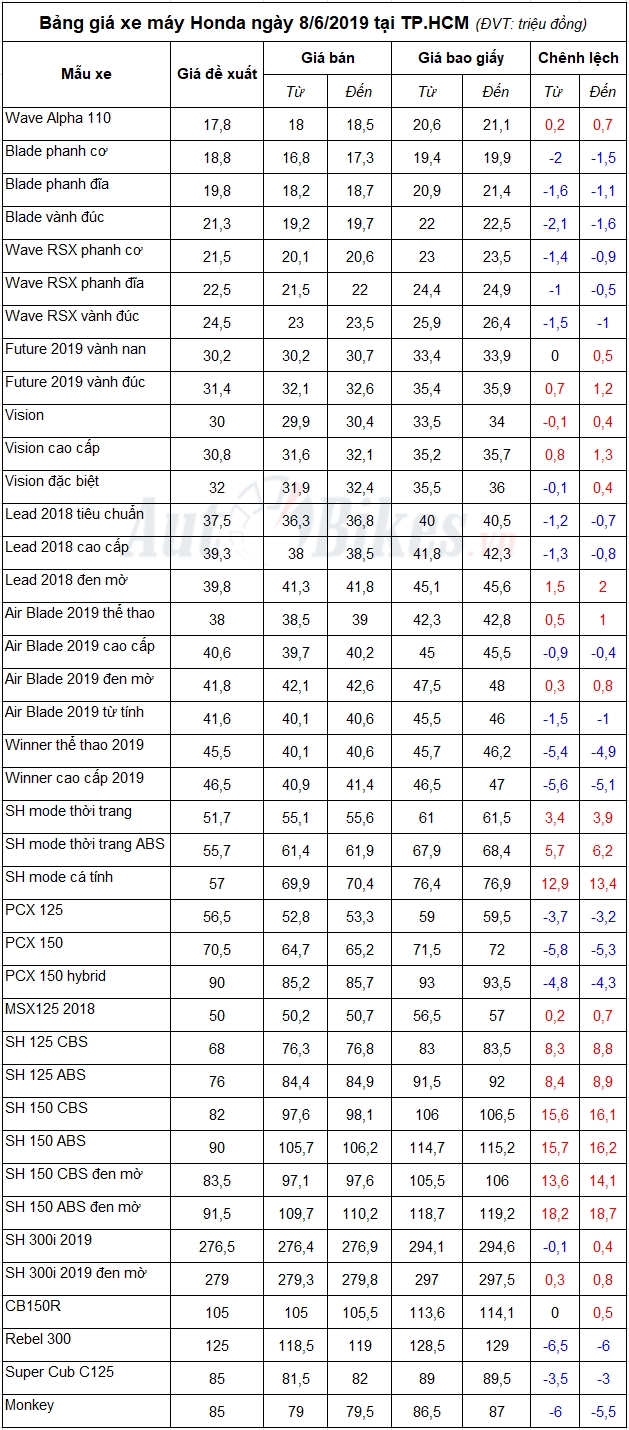 Bảng giá xe máy Honda ngày 8/6/2019
