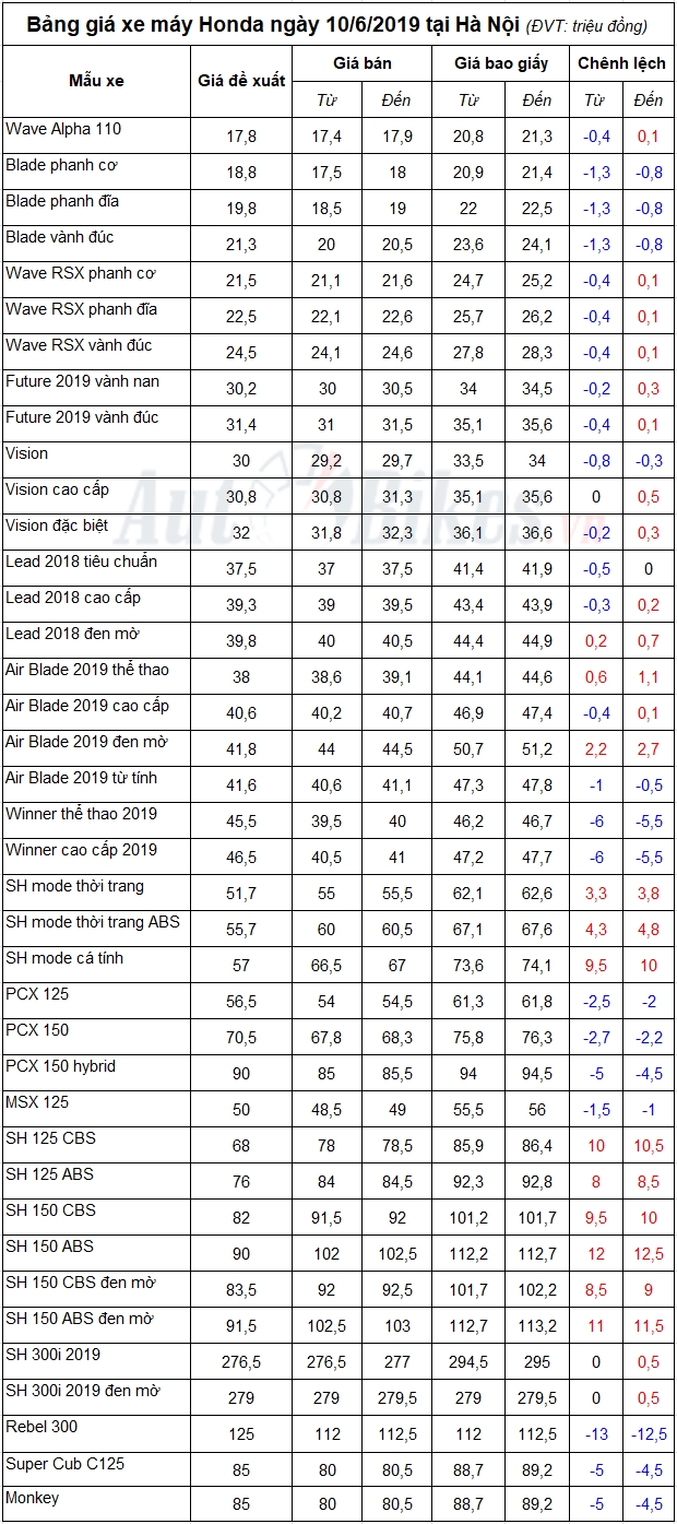 bang gia xe may honda ngay 1062019