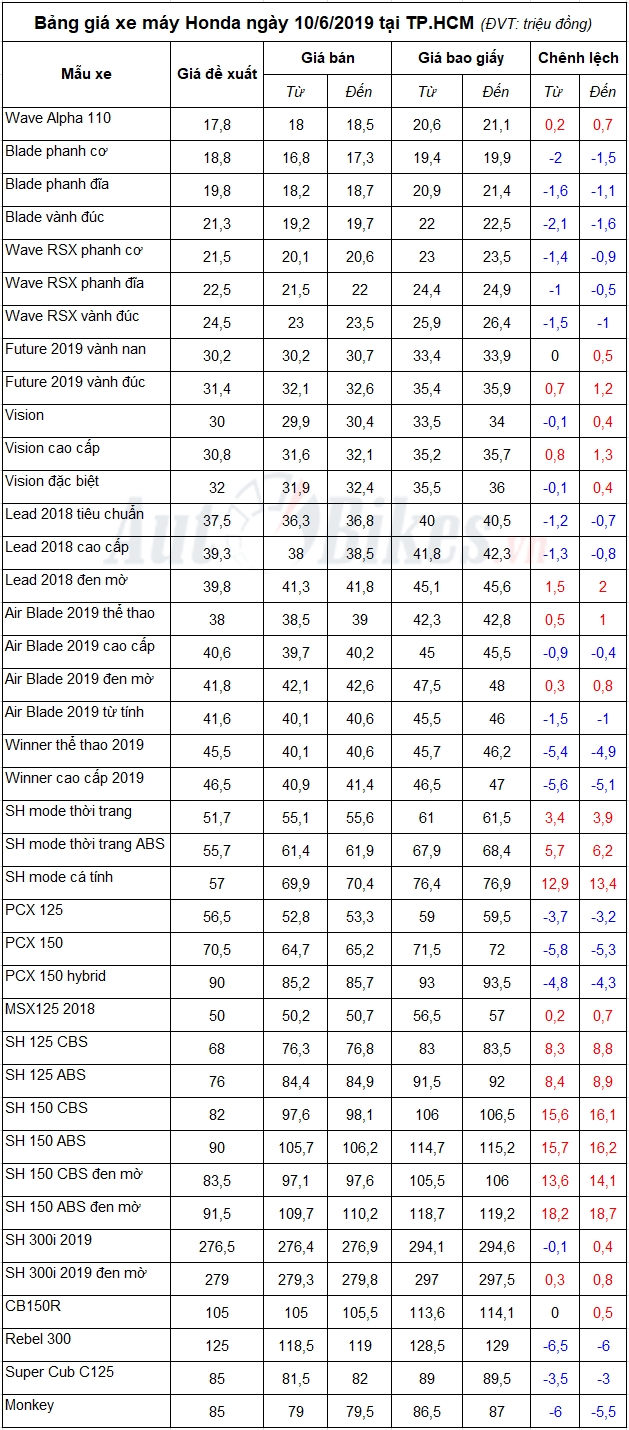 bang gia xe may honda ngay 1062019