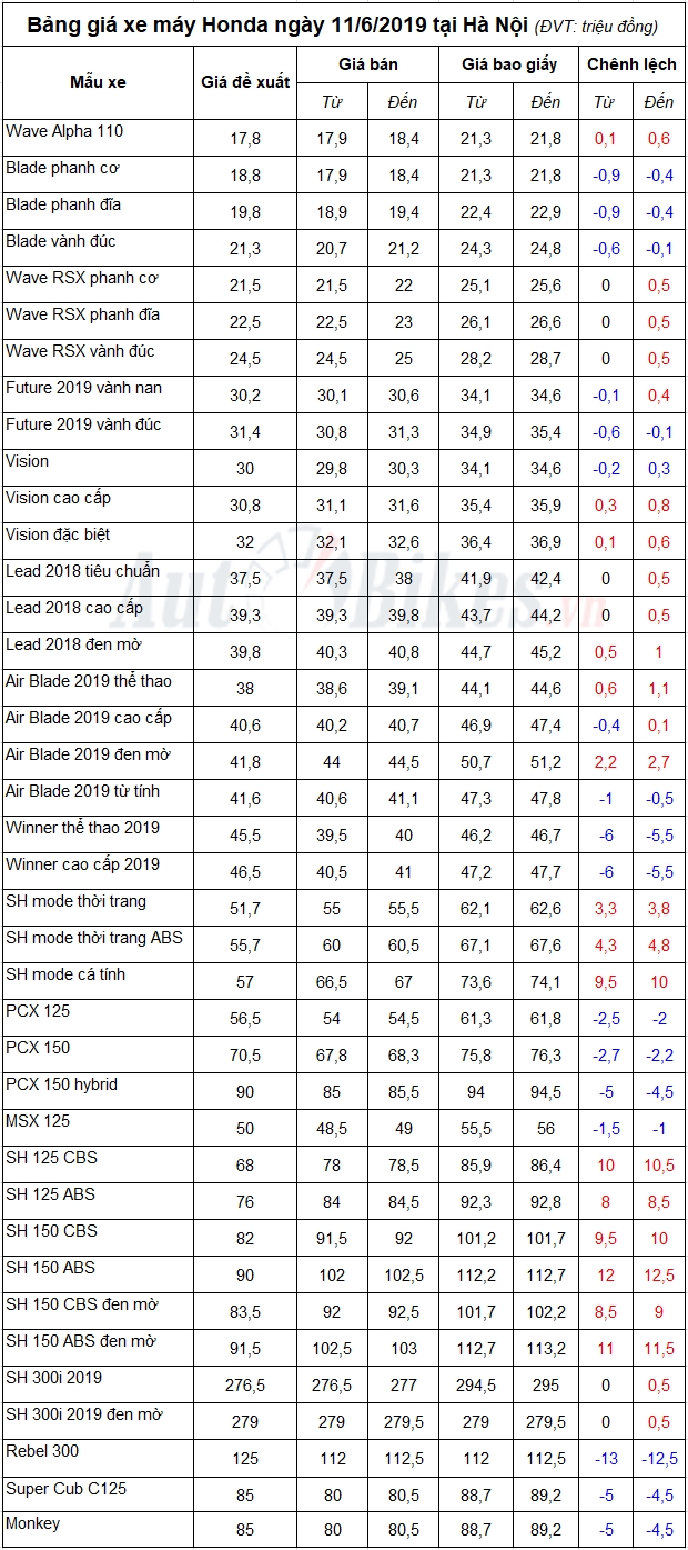 Bảng giá xe máy Honda ngày 11/6/2019