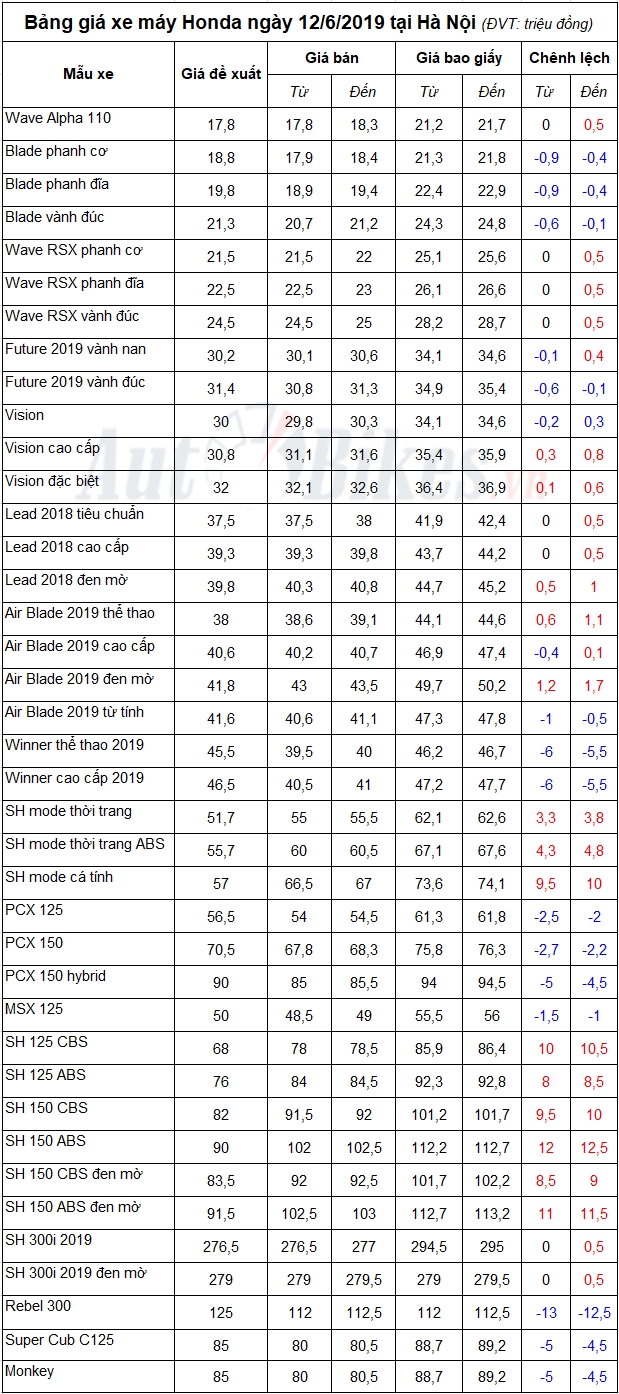 bang gia xe may honda ngay 1262019