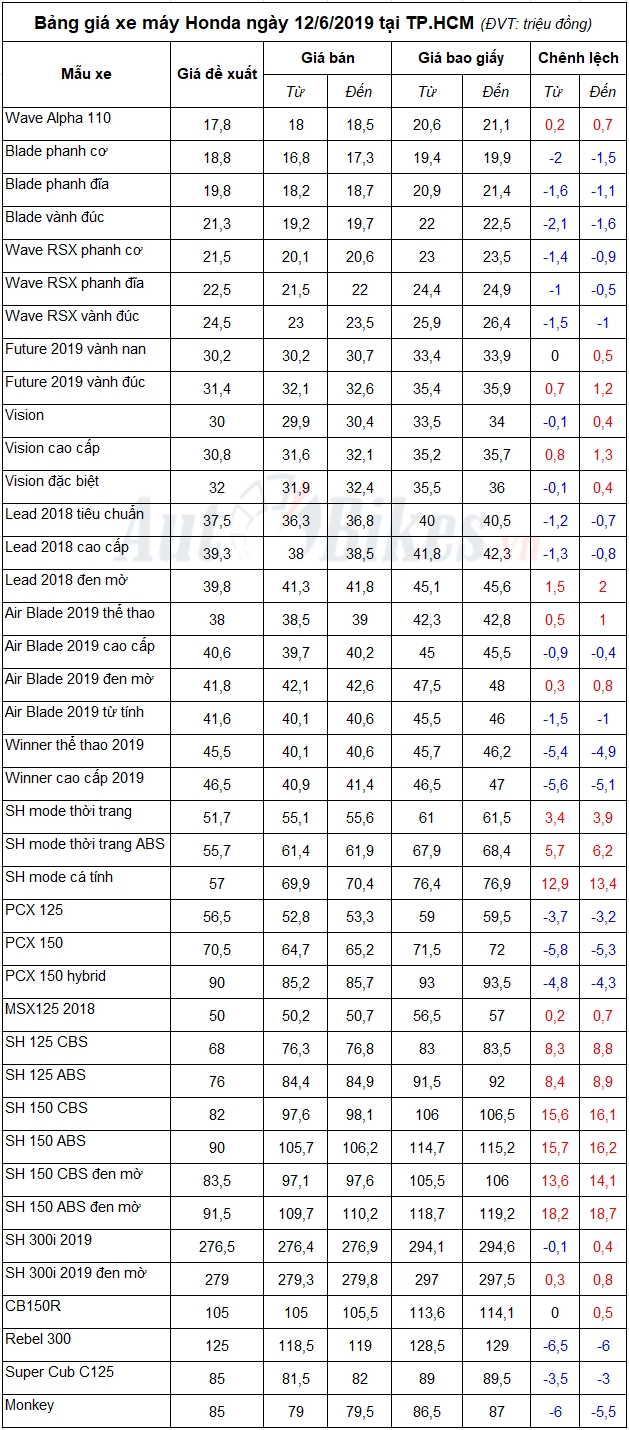 bang gia xe may honda ngay 1262019