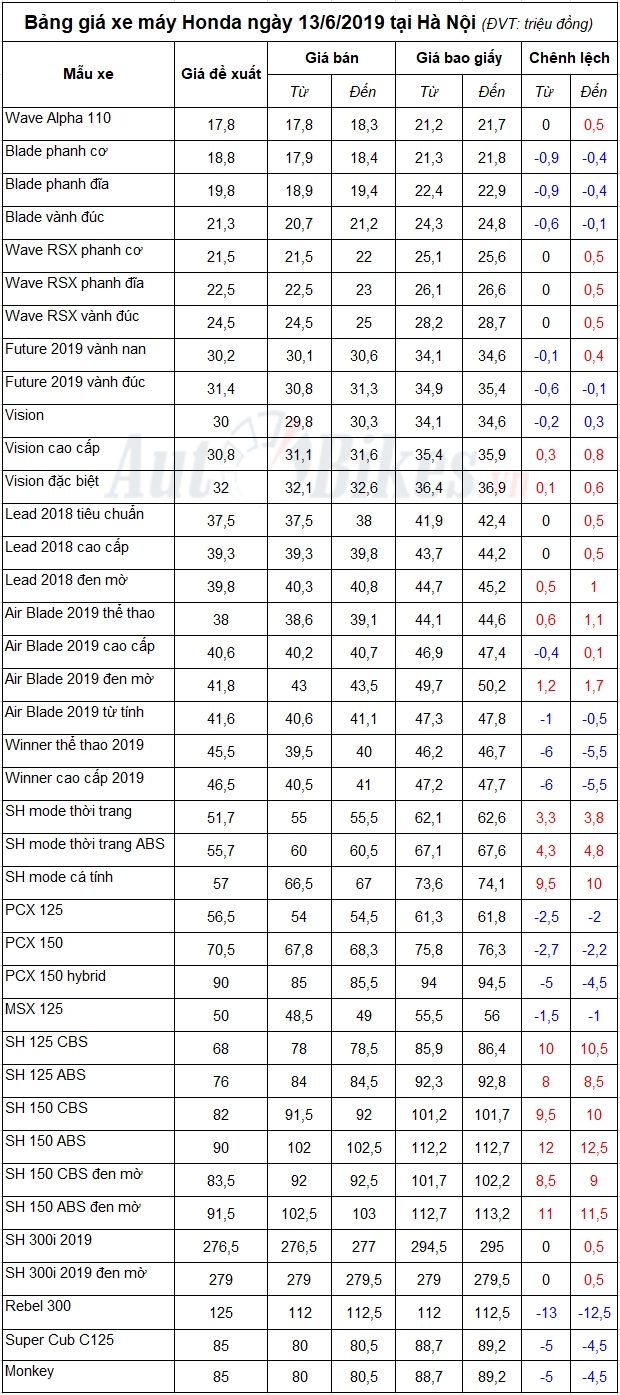 Bảng giá xe máy Honda ngày 13/6/2019