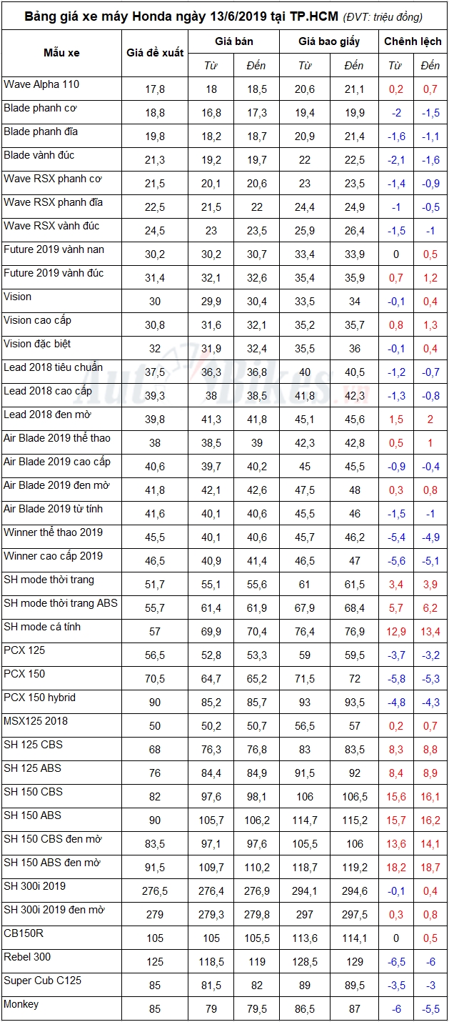 Bảng giá xe máy Honda ngày 13/6/2019