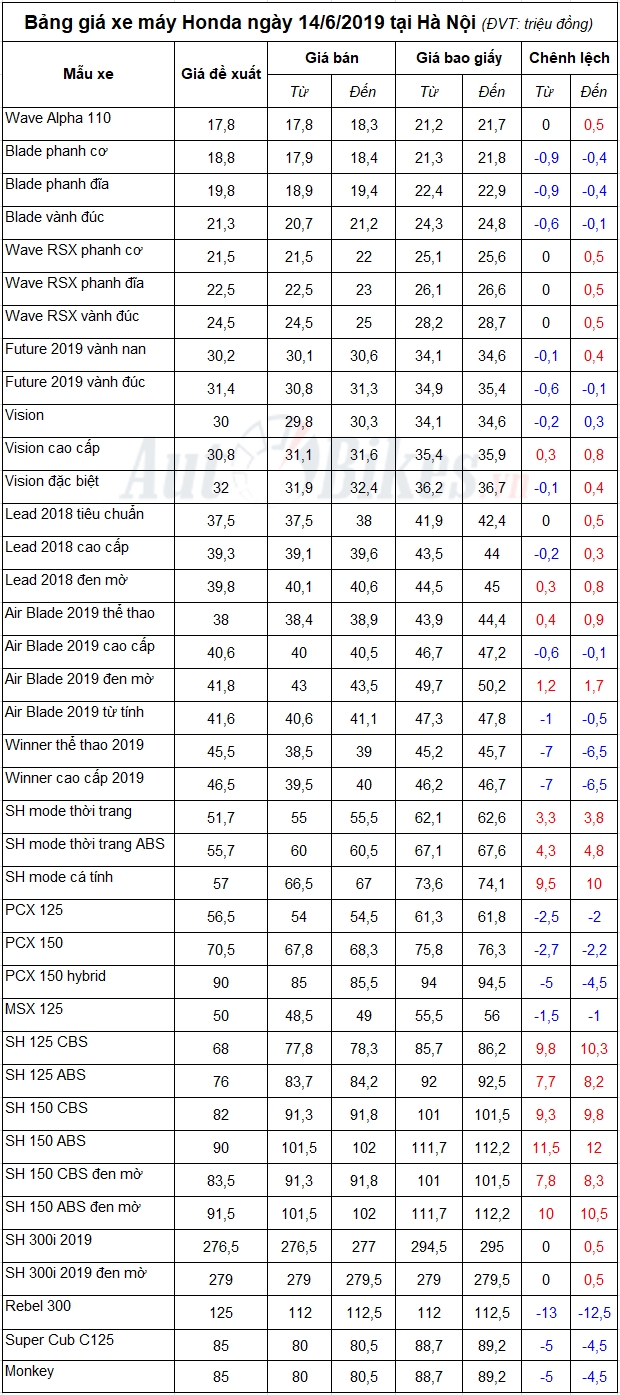 Bảng giá xe máy Honda ngày 14/6/2019