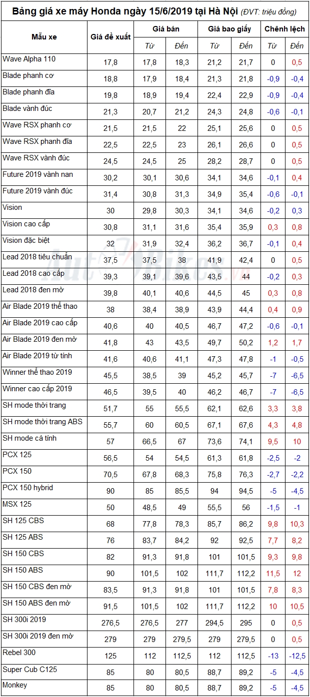 Bảng giá xe máy Honda ngày 15/6/2019