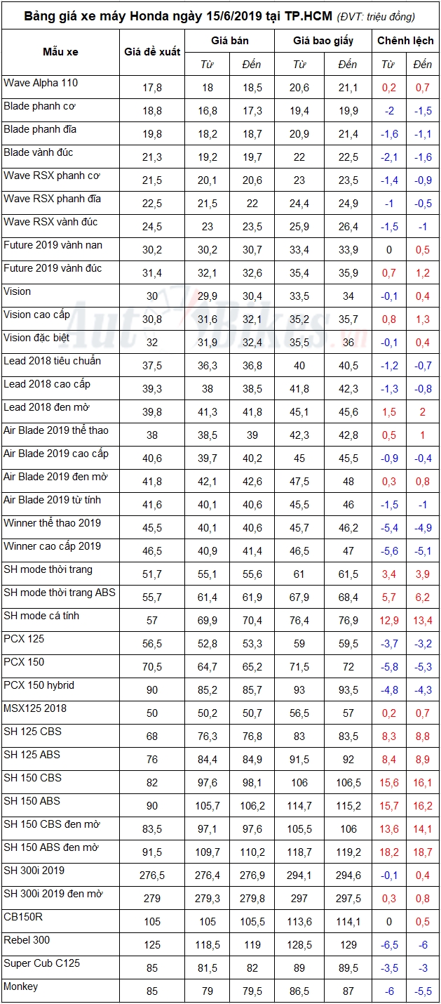 Bảng giá xe máy Honda ngày 15/6/2019