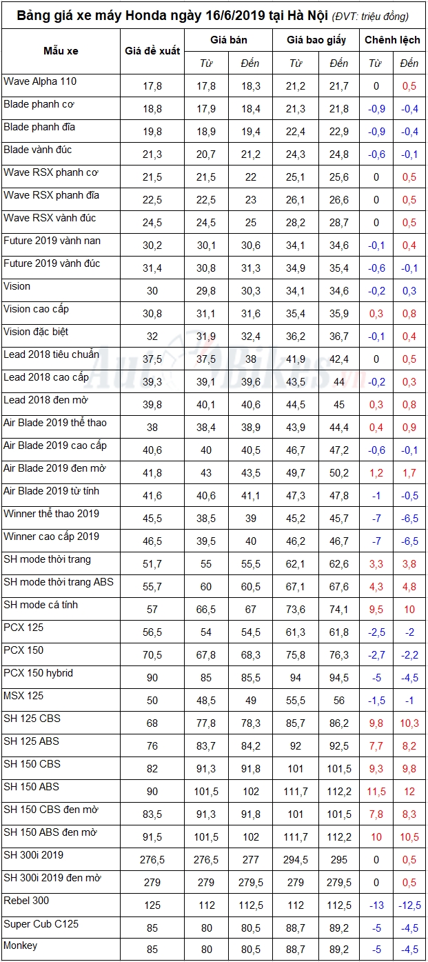 bang gia xe may honda ngay 1662019