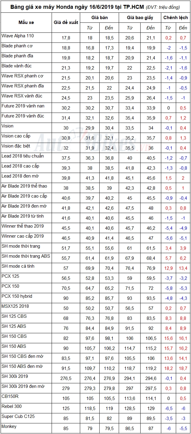 bang gia xe may honda ngay 1662019