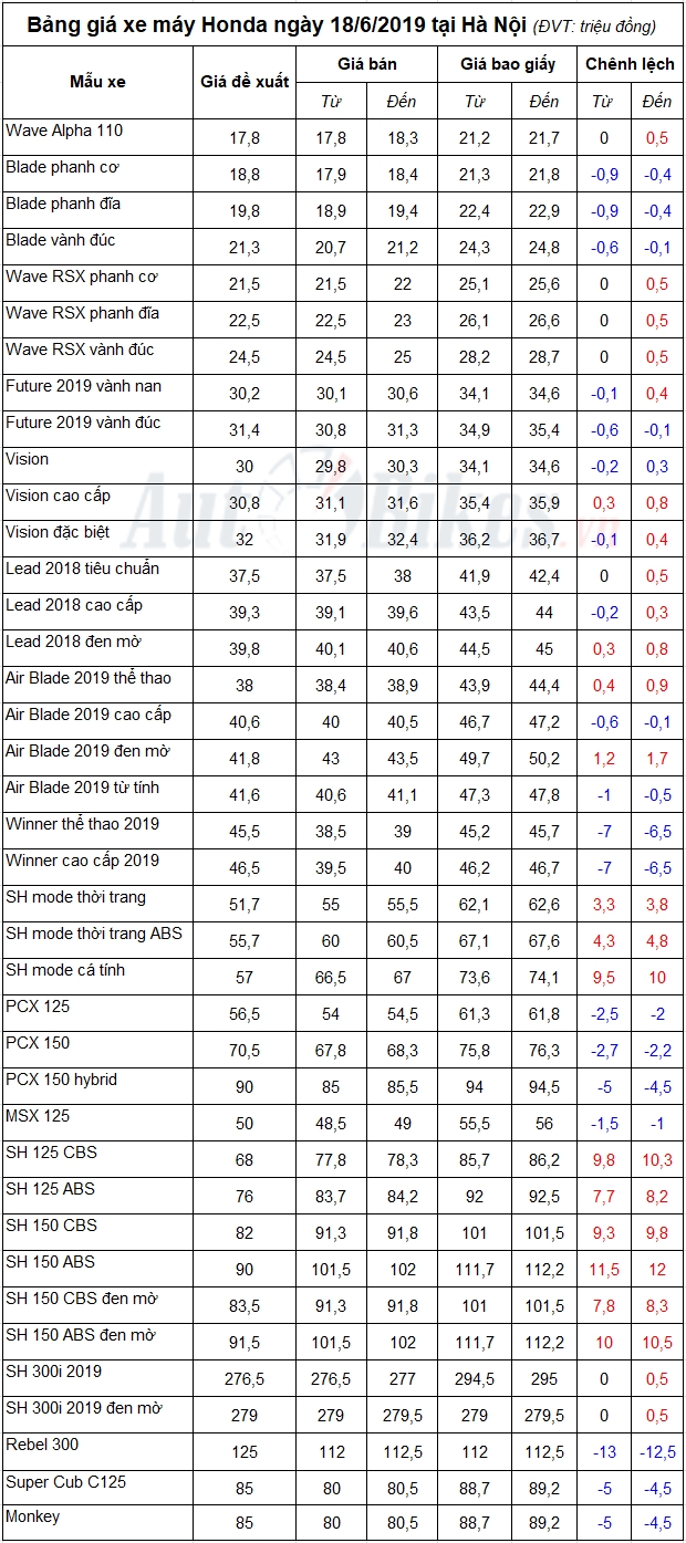 Bảng giá xe máy Honda ngày 18/6/2019