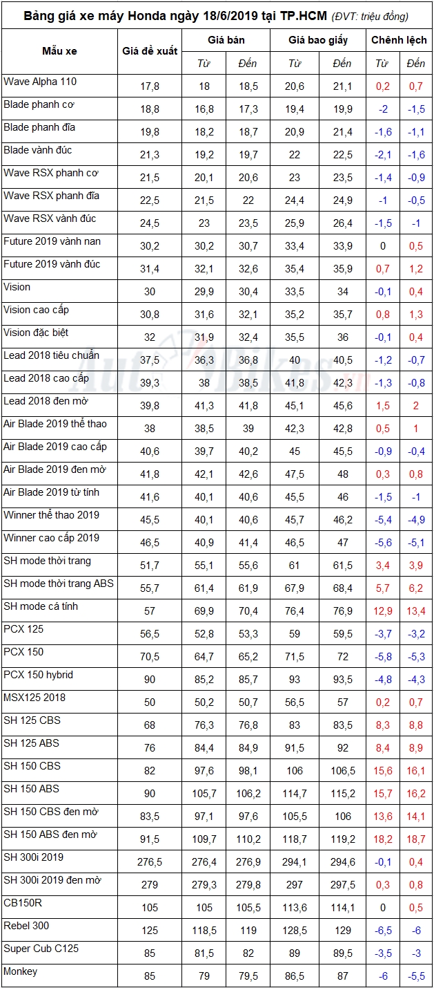 Bảng giá xe máy Honda ngày 18/6/2019