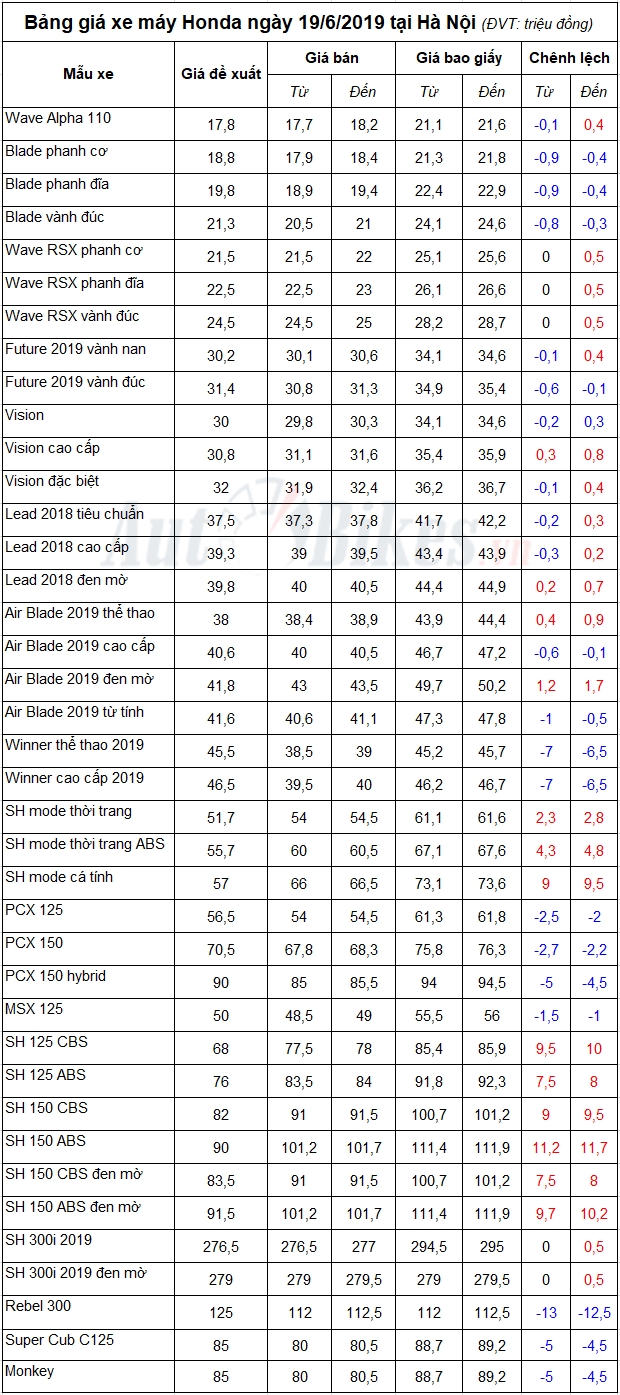 Bảng giá xe máy Honda ngày 19/6/2019