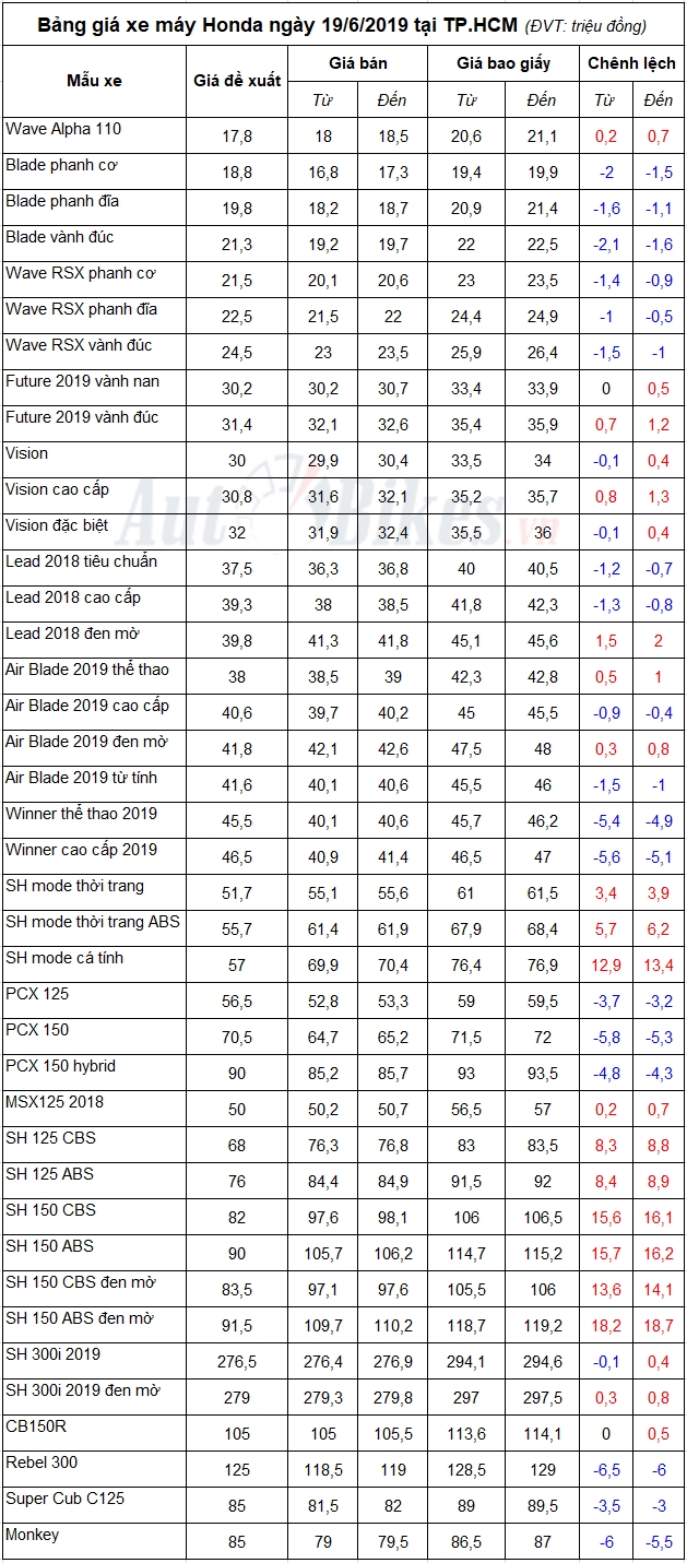 Bảng giá xe máy Honda ngày 19/6/2019