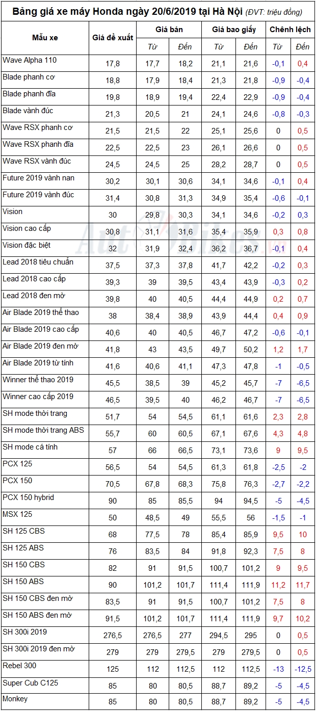 Bảng giá xe máy Honda ngày 20/6/2019