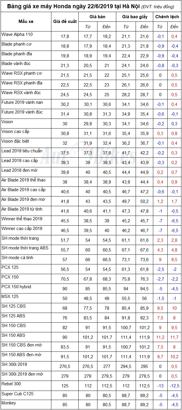 Bảng giá xe máy Honda ngày 22/6/2019