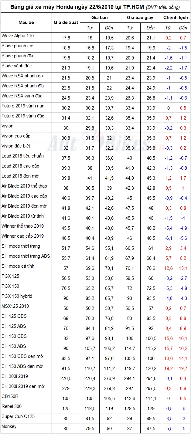 Bảng giá xe máy Honda ngày 22/6/2019
