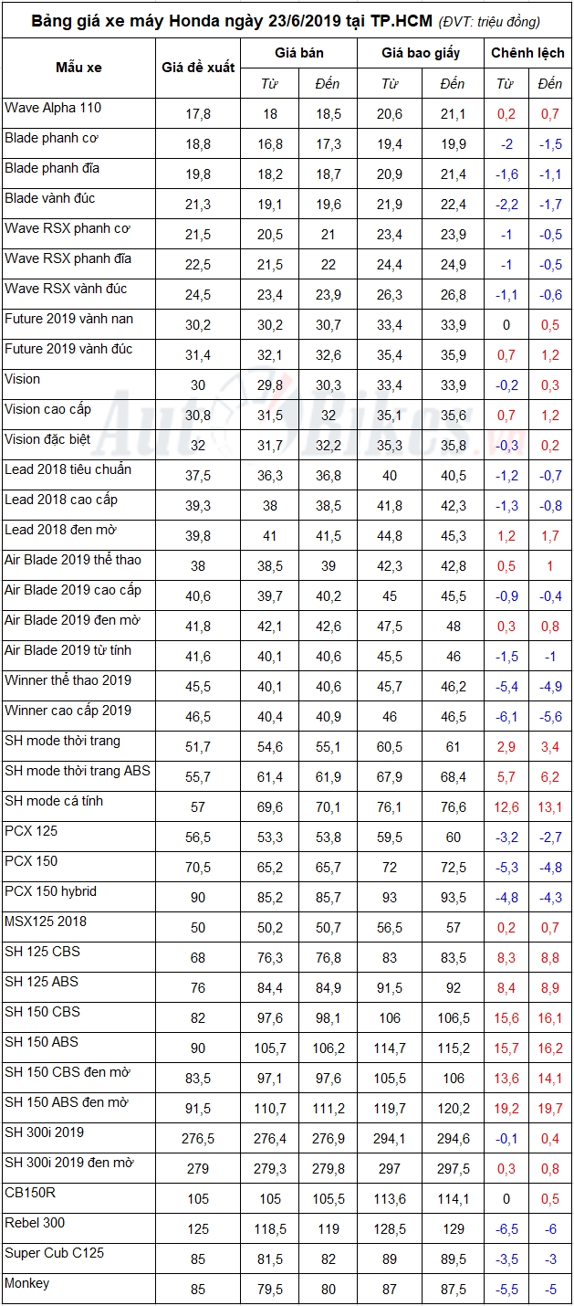 Bảng giá xe máy Honda ngày 23/6/2019