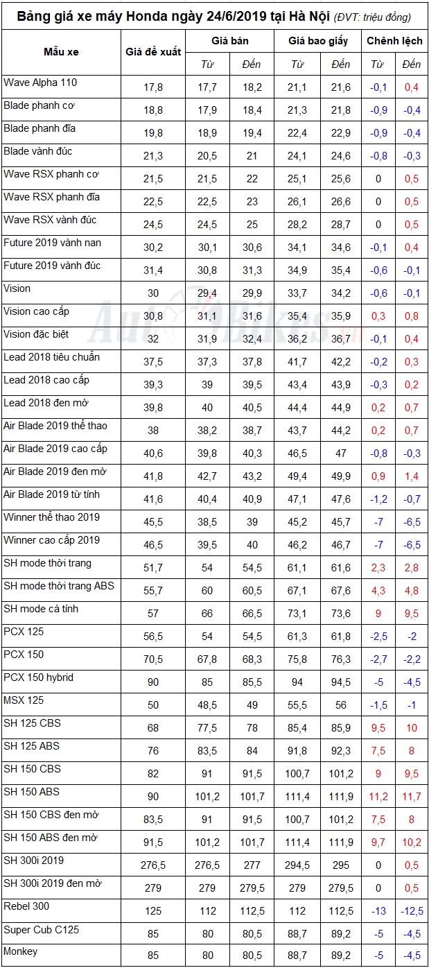 Bảng giá xe máy Honda ngày 24/6/2019