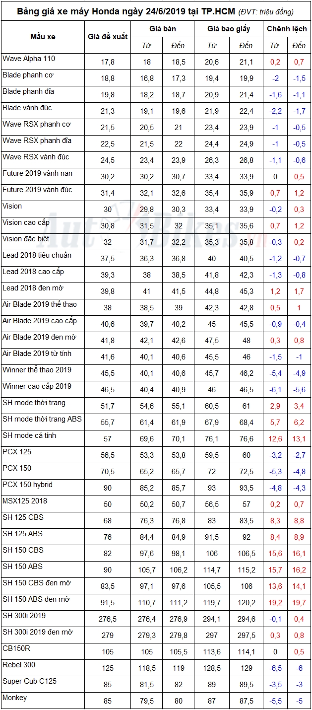 Bảng giá xe máy Honda ngày 24/6/2019