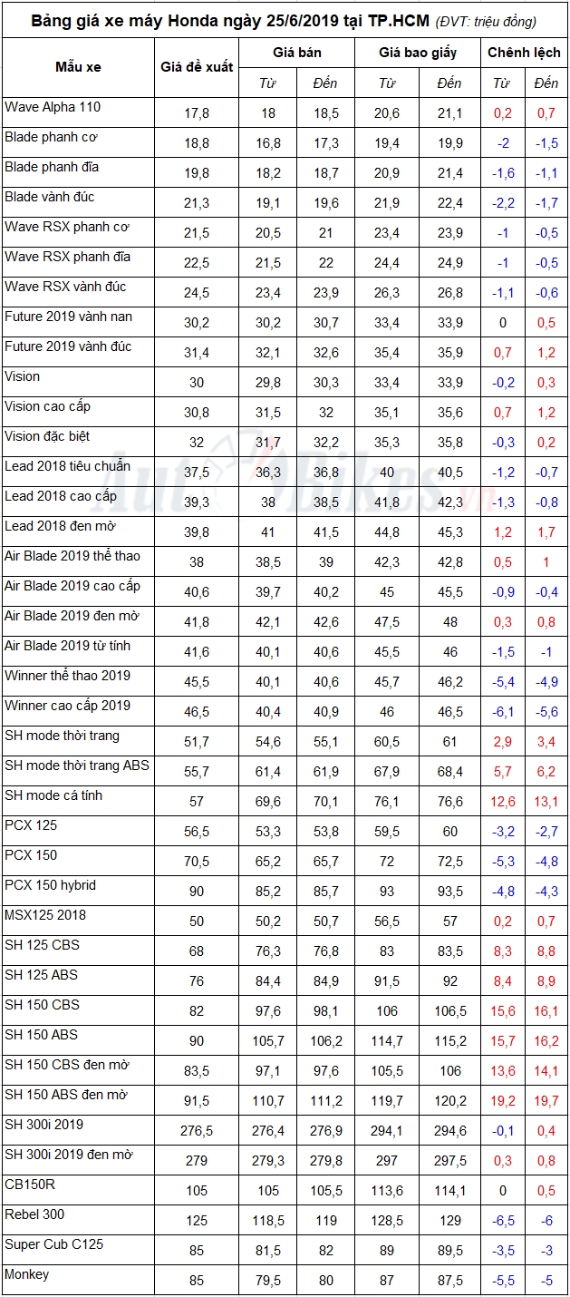 bang gia xe may honda ngay 2562019