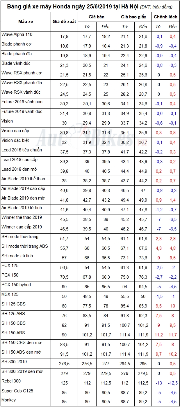 bang gia xe may honda ngay 2562019