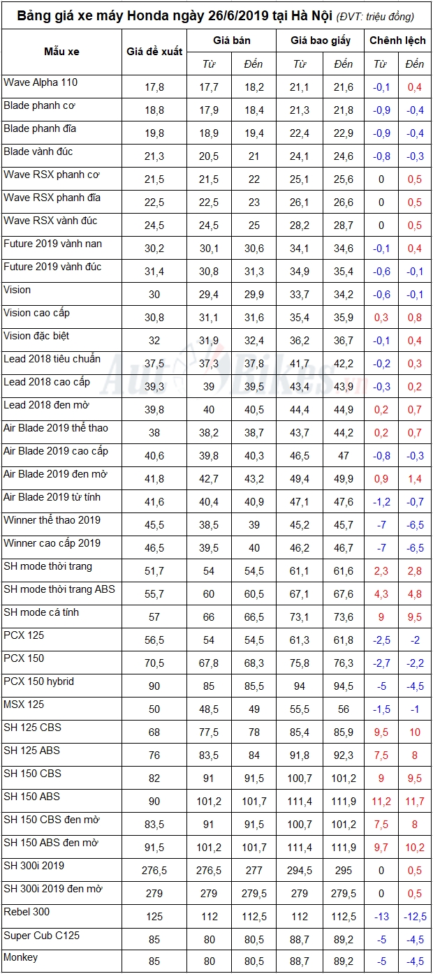 bang gia xe may honda ngay 2662019