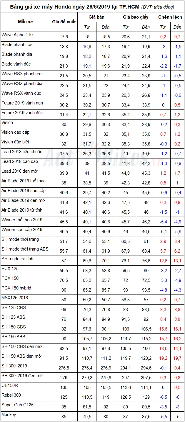 bang gia xe may honda ngay 2662019
