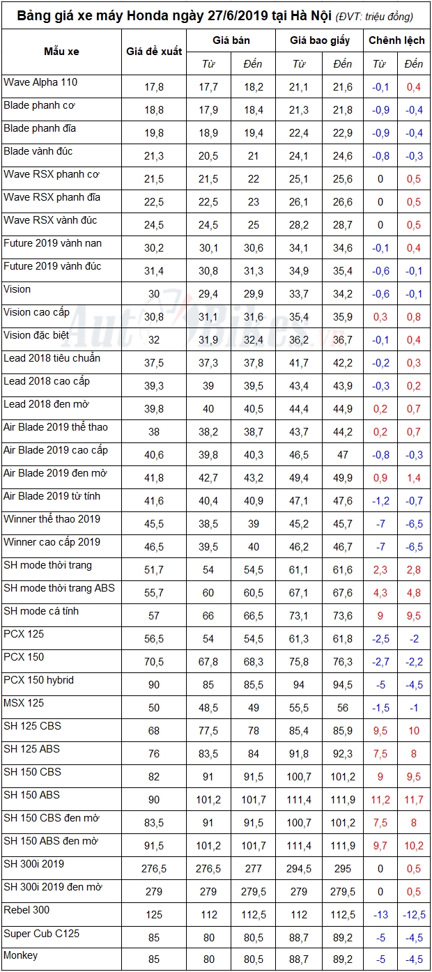 Bảng giá xe máy Honda ngày 27/6/2019