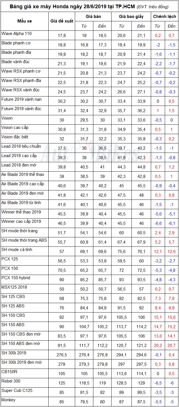 bang gia xe may honda ngay 2862019