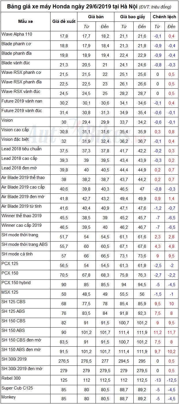 Bảng giá xe máy Honda ngày 29/6/2019