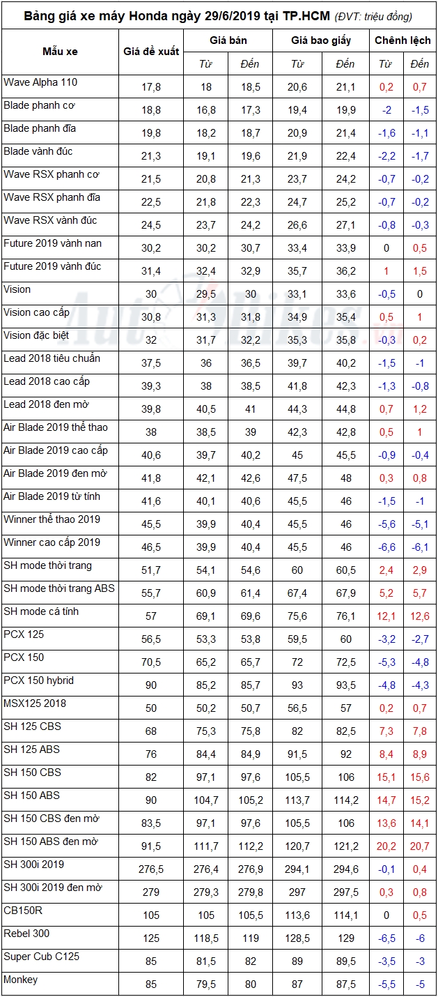 Bảng giá xe máy Honda ngày 29/6/2019