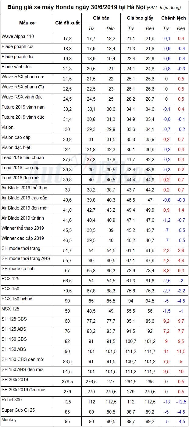 Tháng 7: Giá xe máy Honda giảm nhẹ, đếm ngược chờ Winner X ra mắt thang 7 gia xe may honda giam nhe dem nguoc cho winner x lo dien